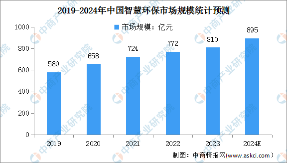 2024年中国智慧环保市场规模及各领域主要企业预测分析（图）(图1)