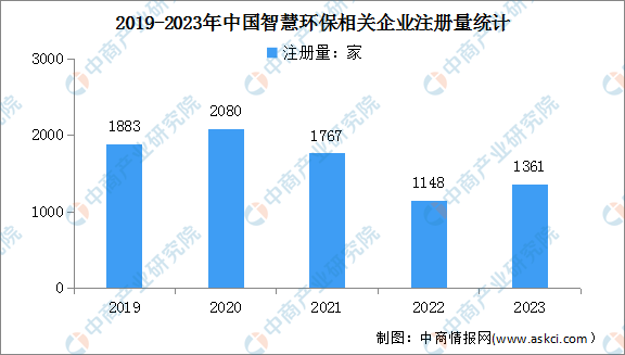 2024年中国智慧环保市场规模及企业注册情况预测分析（图）(图2)
