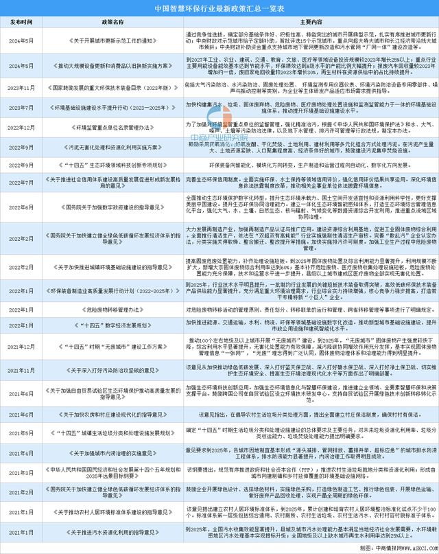 2024年中国智慧环保行业市场前景预测研究报告(图2)