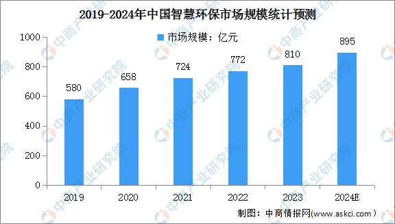 2024年中国智慧环保行业市场前景预测研究报告(图3)