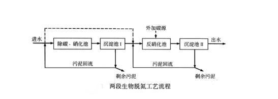 史上最全污水处理工艺及优缺点大总结值得一看!(图1)