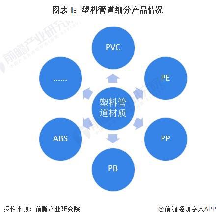 2024年中国塑料管道细分产品市场分析产品品种多样PVC管道占据主要地位【组图】(图1)