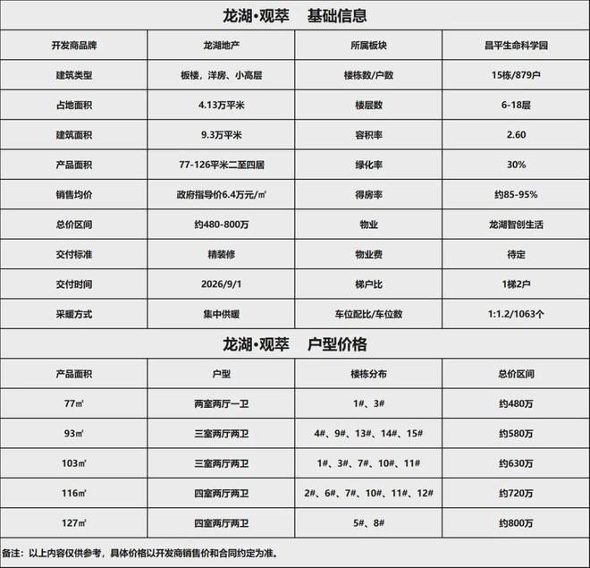 2024热销房源-北京龙湖观翠-房价户型图样板间交房最新消息(图3)