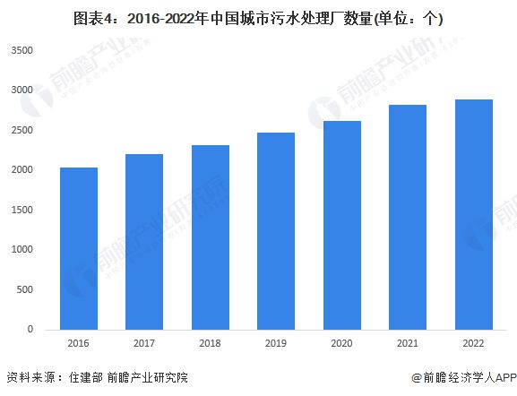 2024年中国城市污水处理行业发展现状分析城市污水处理能力不断增强【组图】(图4)