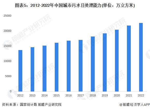 2024年中国城市污水处理行业发展现状分析城市污水处理能力不断增强【组图】(图5)