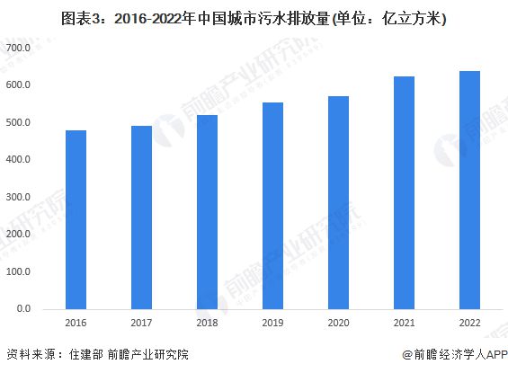 2024年中国城市污水处理行业发展现状分析城市污水处理能力不断增强【组图】(图3)