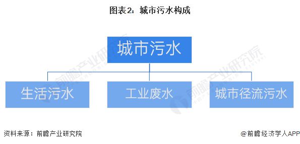 2024年中国城市污水处理行业发展现状分析城市污水处理能力不断增强【组图】(图2)