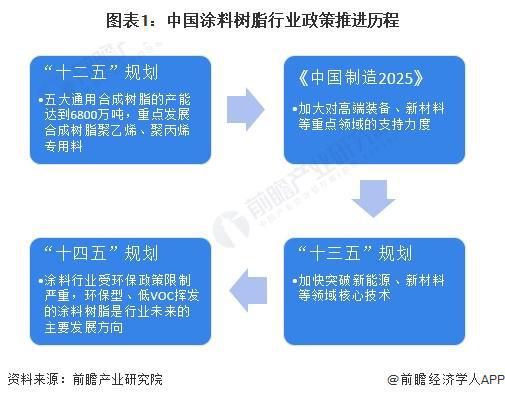 重磅！2024年中国涂料树脂行业政策汇总及解读（全）环保型树脂是行业未来主要方向(图1)