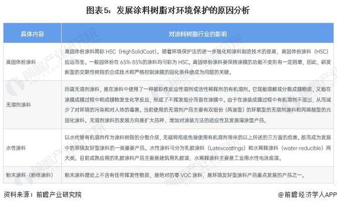 重磅！2024年中国涂料树脂行业政策汇总及解读（全）环保型树脂是行业未来主要方向(图2)