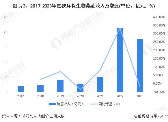 2024年中国生物燃料行业龙头企业分析嘉澳环保生物柴油销量逐年扩大【组图】(图3)