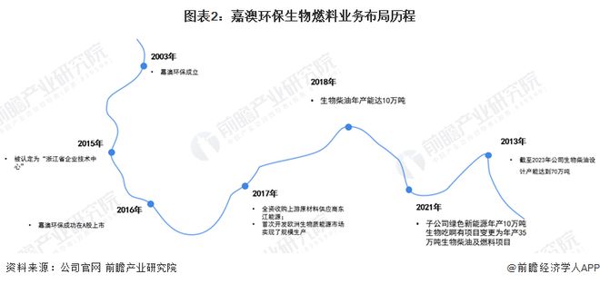 2024年中国生物燃料行业龙头企业分析嘉澳环保生物柴油销量逐年扩大【组图】(图2)
