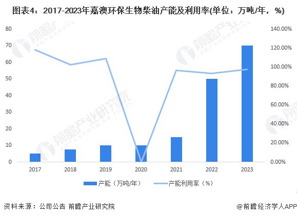 2024年中国生物燃料行业龙头企业分析嘉澳环保生物柴油销量逐年扩大【组图】(图4)
