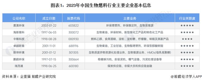 2024年中国生物燃料行业龙头企业分析嘉澳环保生物柴油销量逐年扩大【组图】(图1)
