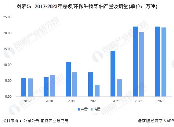 2024年中国生物燃料行业龙头企业分析嘉澳环保生物柴油销量逐年扩大【组图】(图5)