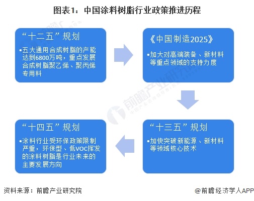 重磅！2024年中国及31省市涂料树脂行业政策汇总、解读及发展目标分析“十四五”推动环保化、绿色化发展(图1)