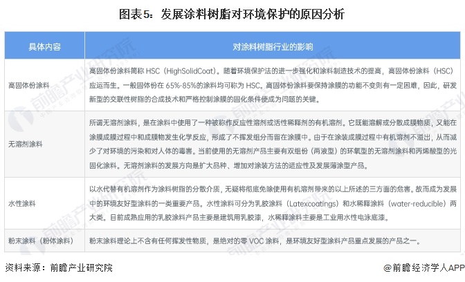 重磅！2024年中国及31省市涂料树脂行业政策汇总、解读及发展目标分析“十四五”推动环保化、绿色化发展(图2)