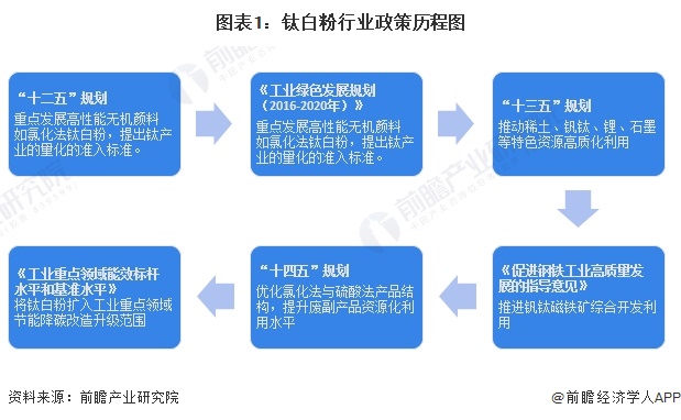 重磅！2024年中国及31省市钛白粉行业政策汇总、解读及发展目标分析政策导向行业往环保发展转型(图1)