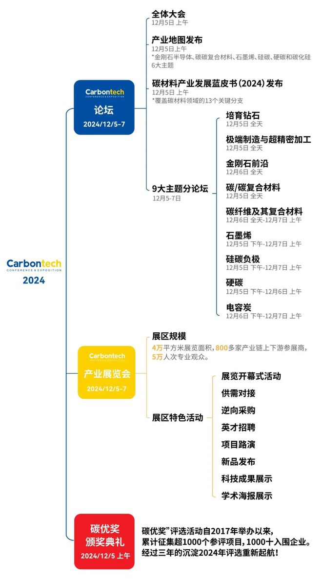 硬碳产业化破圈｜Carbontech2024硬碳论坛（第一轮通知）(图1)