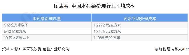 【前瞻解读】2023-2028年中国水环境治理行业竞争及成本结构分析(图2)