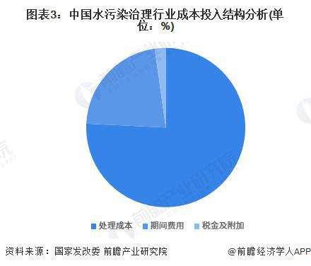 【前瞻解读】2023-2028年中国水环境治理行业竞争及成本结构分析(图1)