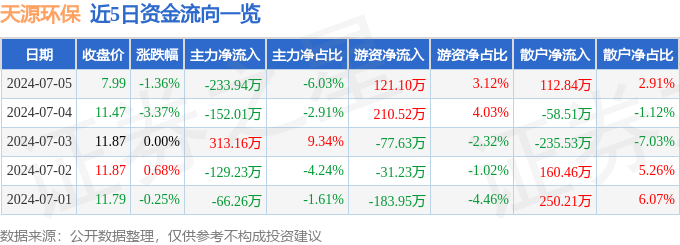天源环保（301127）7月5日主力资金净卖出23394万元(图1)
