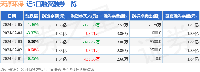 天源环保（301127）7月5日主力资金净卖出23394万元(图2)