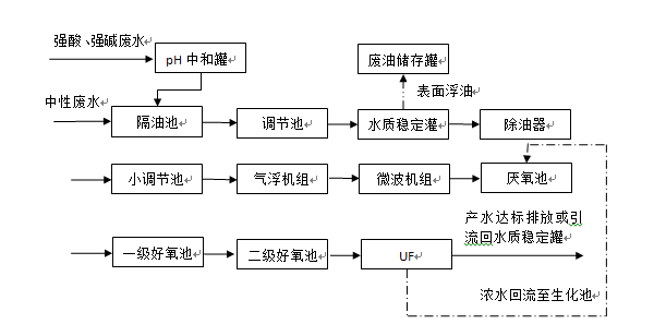 三江港口油污化工废水处理工程案例(图2)
