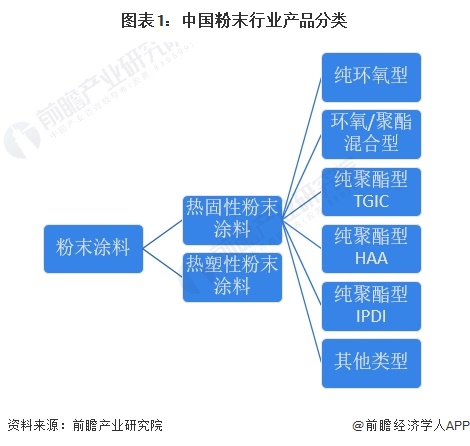 预见2024：2024年中国粉末涂料行业市场规模、竞争格局及发展前景预测未来市场规模将近700亿元(图1)