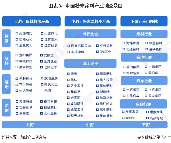 预见2024：2024年中国粉末涂料行业市场规模、竞争格局及发展前景预测未来市场规模将近700亿元(图3)
