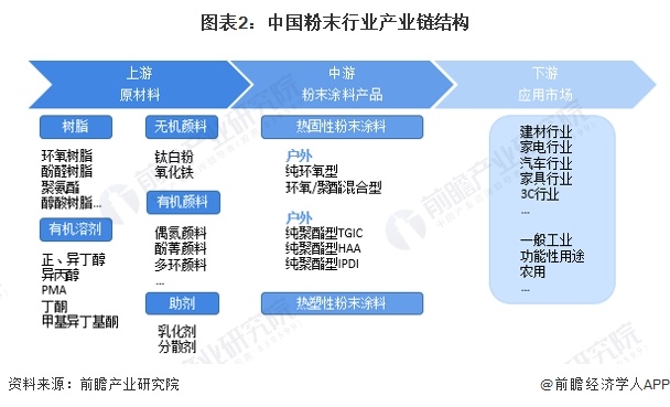 预见2024：2024年中国粉末涂料行业市场规模、竞争格局及发展前景预测未来市场规模将近700亿元(图2)