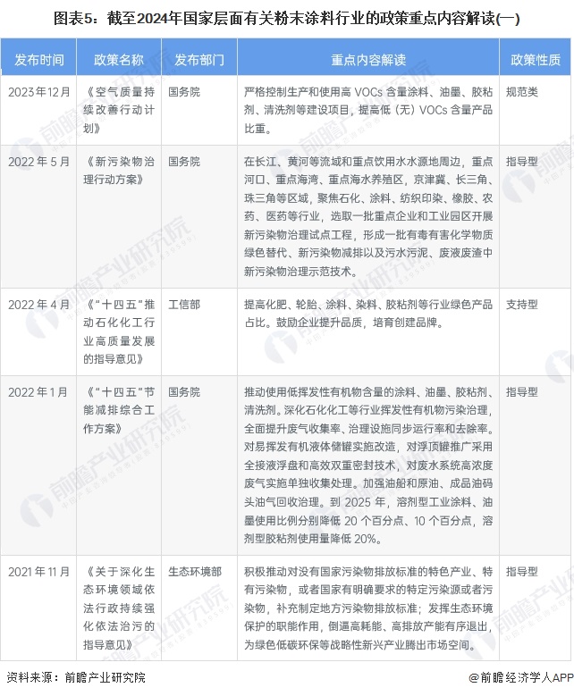 预见2024：2024年中国粉末涂料行业市场规模、竞争格局及发展前景预测未来市场规模将近700亿元(图5)
