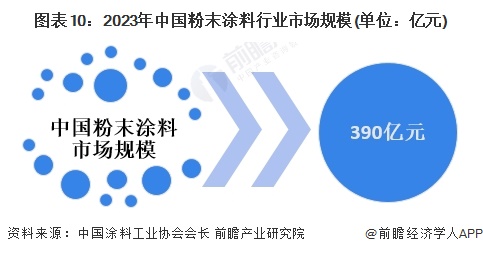 预见2024：2024年中国粉末涂料行业市场规模、竞争格局及发展前景预测未来市场规模将近700亿元(图10)