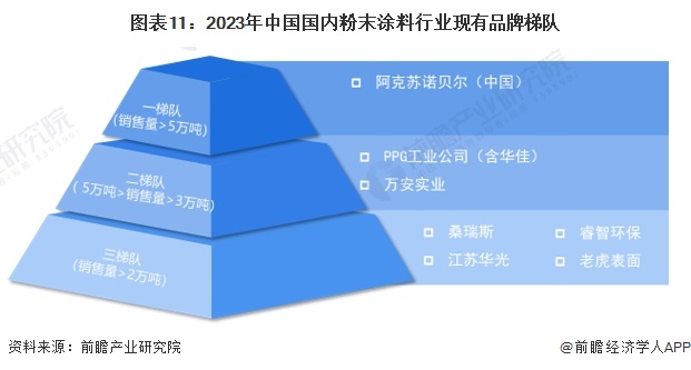 预见2024：2024年中国粉末涂料行业市场规模、竞争格局及发展前景预测未来市场规模将近700亿元(图11)