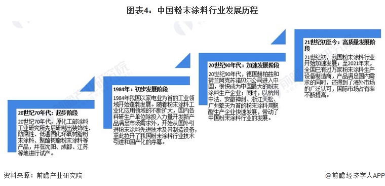 预见2024：2024年中国粉末涂料行业市场规模、竞争格局及发展前景预测未来市场规模将近700亿元(图4)