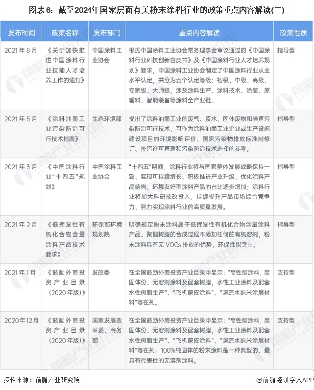 预见2024：2024年中国粉末涂料行业市场规模、竞争格局及发展前景预测未来市场规模将近700亿元(图6)