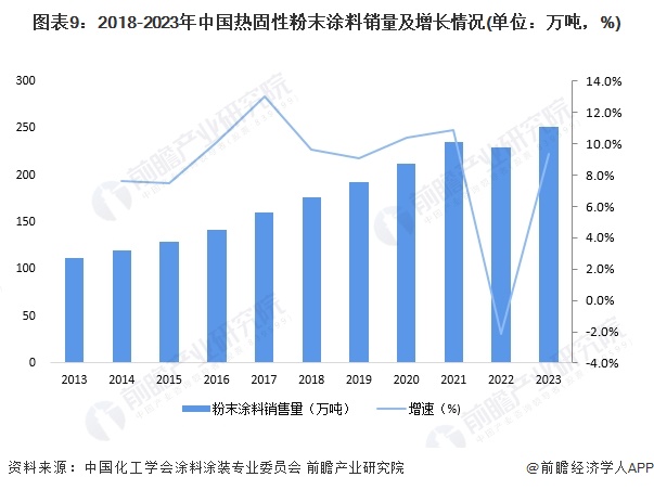 预见2024：2024年中国粉末涂料行业市场规模、竞争格局及发展前景预测未来市场规模将近700亿元(图9)
