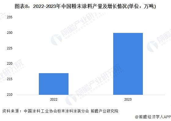 预见2024：2024年中国粉末涂料行业市场规模、竞争格局及发展前景预测未来市场规模将近700亿元(图8)