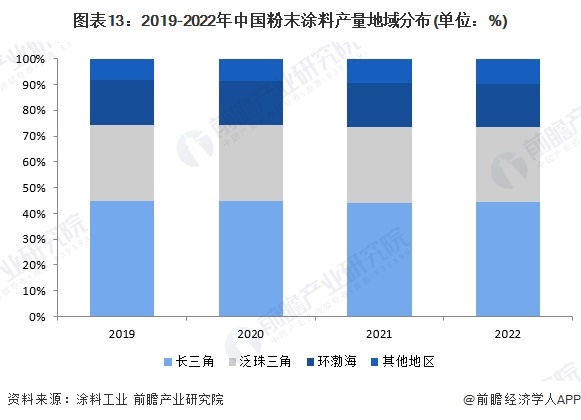 预见2024：2024年中国粉末涂料行业市场规模、竞争格局及发展前景预测未来市场规模将近700亿元(图13)