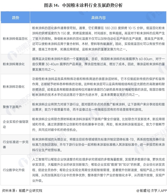 预见2024：2024年中国粉末涂料行业市场规模、竞争格局及发展前景预测未来市场规模将近700亿元(图14)