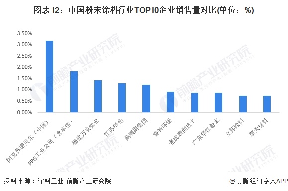 预见2024：2024年中国粉末涂料行业市场规模、竞争格局及发展前景预测未来市场规模将近700亿元(图12)