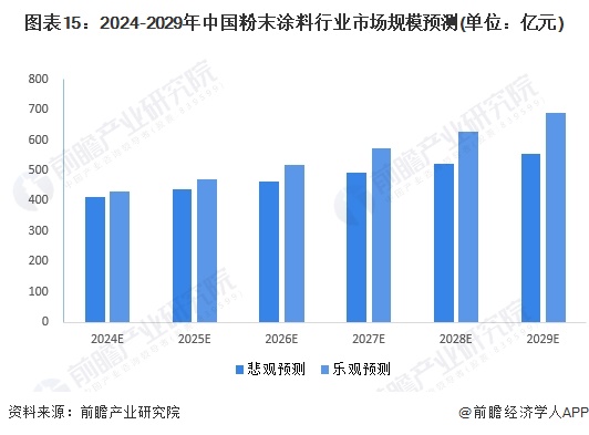 预见2024：2024年中国粉末涂料行业市场规模、竞争格局及发展前景预测未来市场规模将近700亿元(图15)