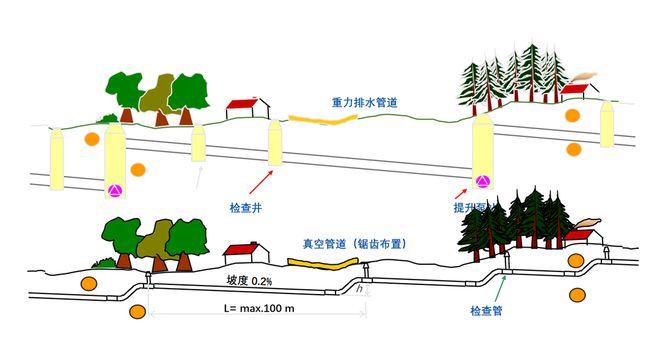 浙江零排：真空收集系统在农村生活污水治理工程中的应用分析(图3)