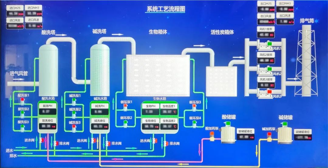 楚环科技除臭系统在山西工业园区污水治理应用(图2)