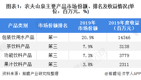 2024年中国十大包装饮用水品牌：农夫山泉“掀起”降价狂潮低至7毛4一瓶(图3)