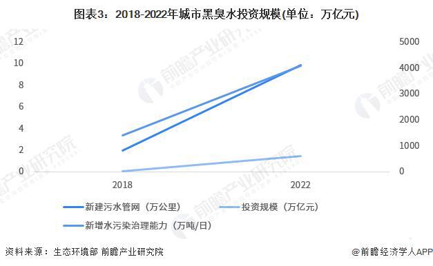 【前瞻分析】2023年中国水环境治理黑臭水体及城市污水治理及分析(图1)