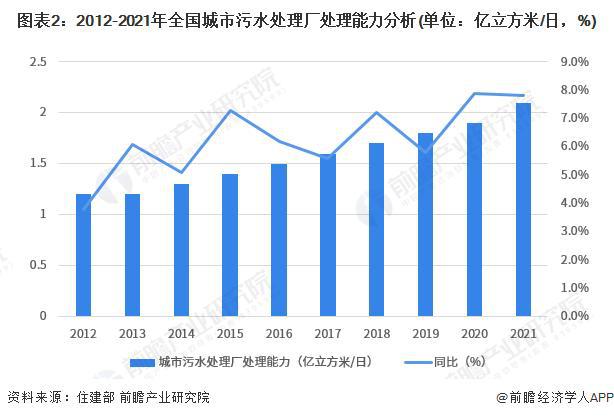 【前瞻分析】2023年中国水环境治理黑臭水体及城市污水治理及分析(图2)