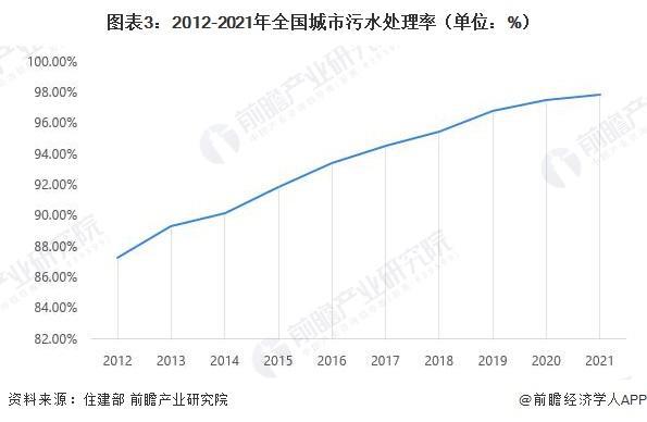 【前瞻分析】2023年中国水环境治理黑臭水体及城市污水治理及分析(图3)