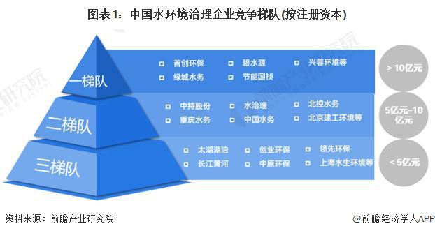 【前瞻分析】2023年中国水环境治理黑臭水体及城市污水治理及分析(图4)