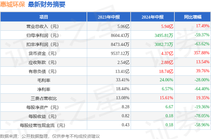 惠城环保（300779）2024年中报简析：增收不增利公司应收账款体量较大(图1)
