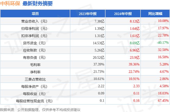 中科环保（301175）2024年中报简析：营收净利润同比双双增长应收账款上升(图1)